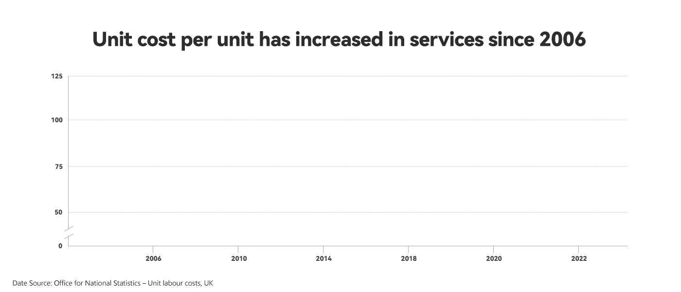 Gráfico de línea que muestra el aumento del coste unitario
